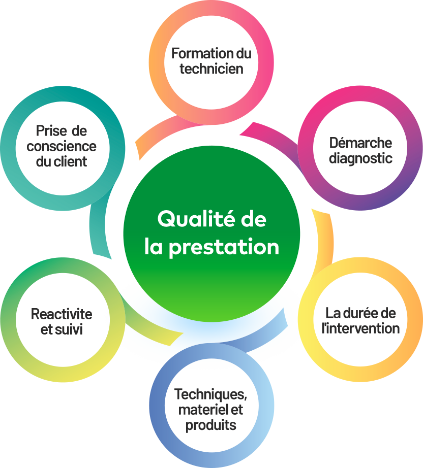 Qualité